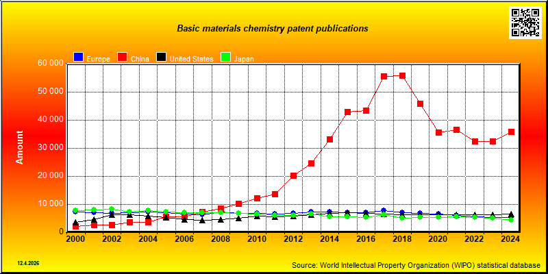 Field of technology: Basic materials chemistry --- patent publications